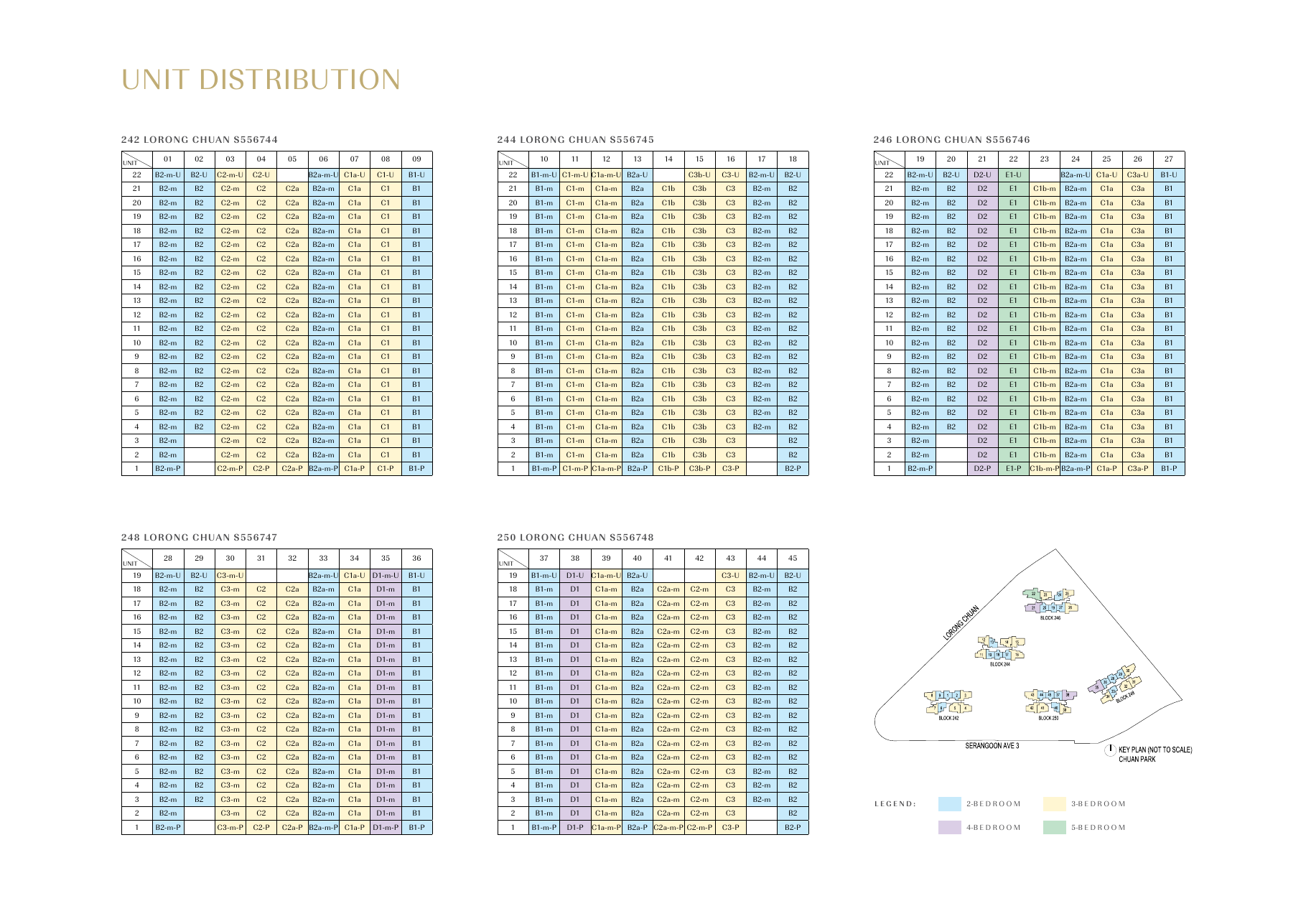 Unit distribution chart